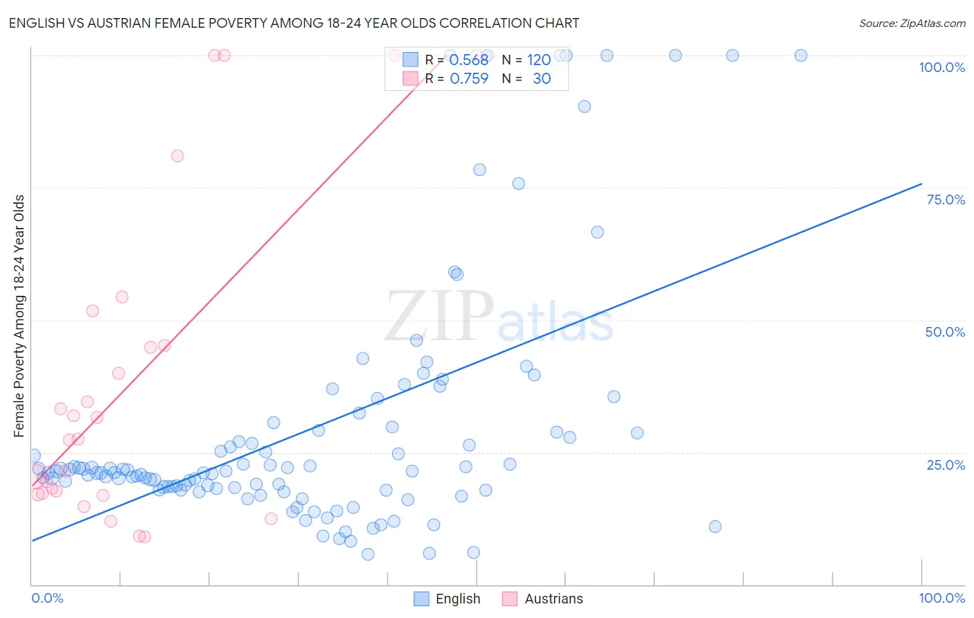 English vs Austrian Female Poverty Among 18-24 Year Olds