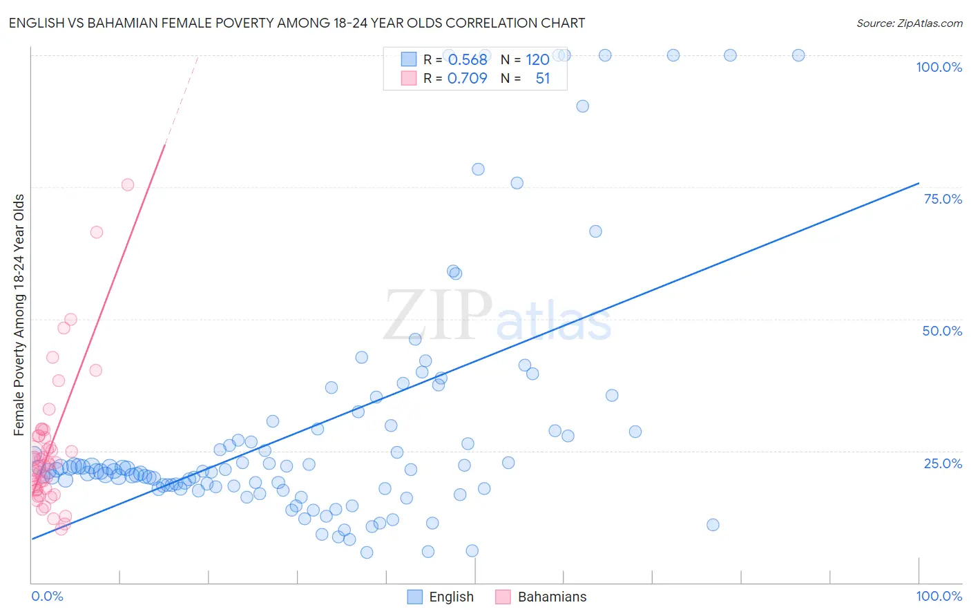 English vs Bahamian Female Poverty Among 18-24 Year Olds