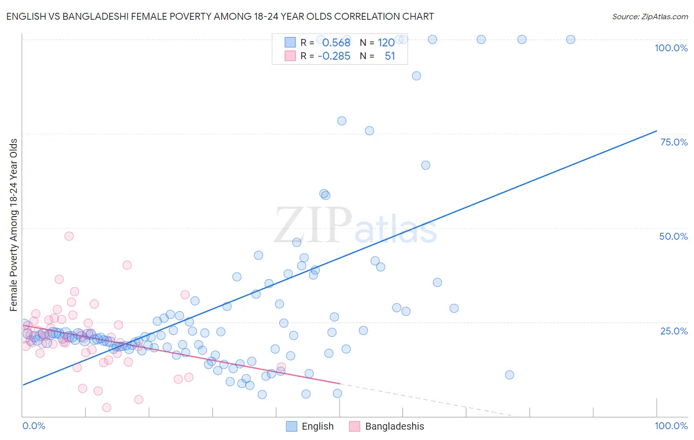 English vs Bangladeshi Female Poverty Among 18-24 Year Olds