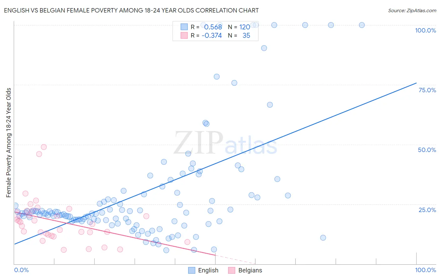 English vs Belgian Female Poverty Among 18-24 Year Olds