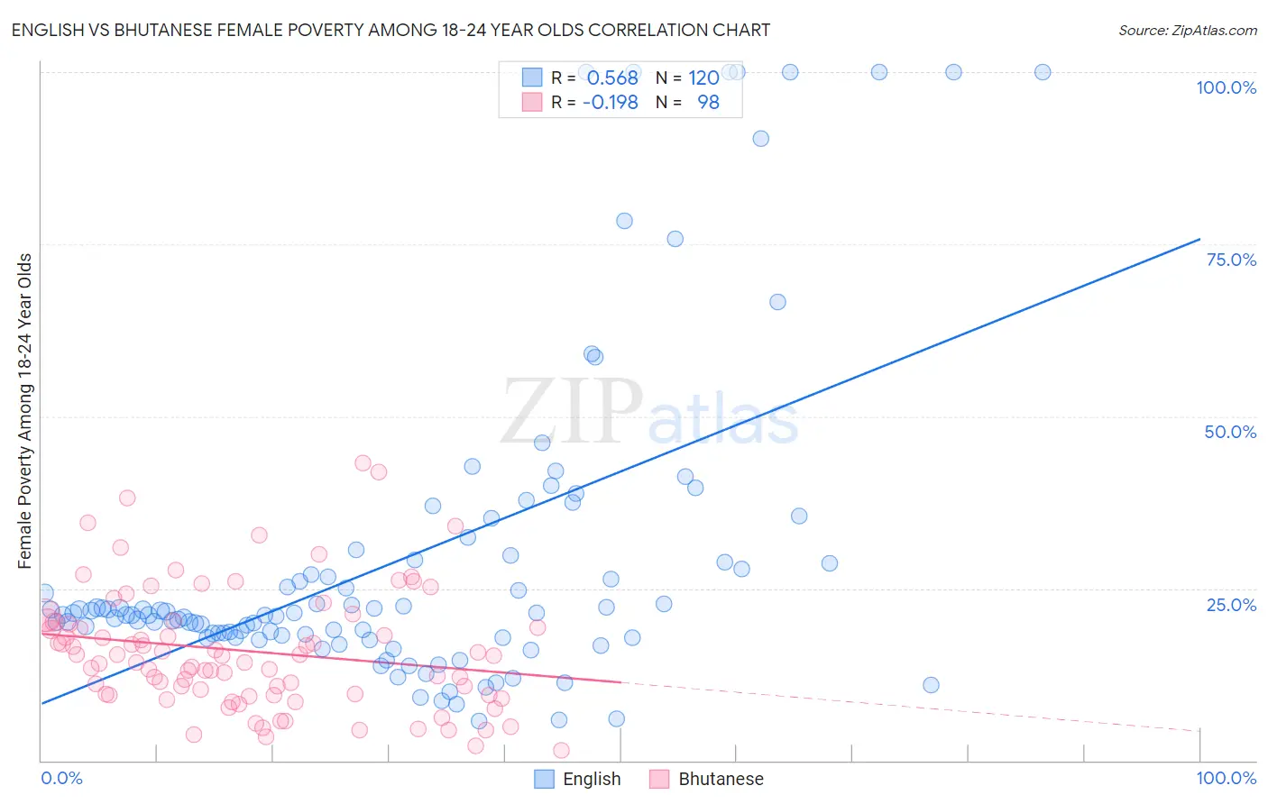 English vs Bhutanese Female Poverty Among 18-24 Year Olds