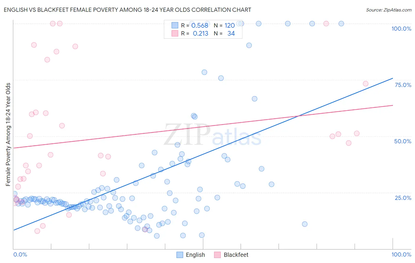 English vs Blackfeet Female Poverty Among 18-24 Year Olds