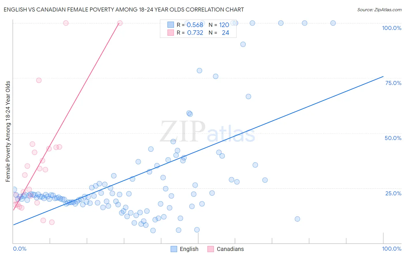 English vs Canadian Female Poverty Among 18-24 Year Olds