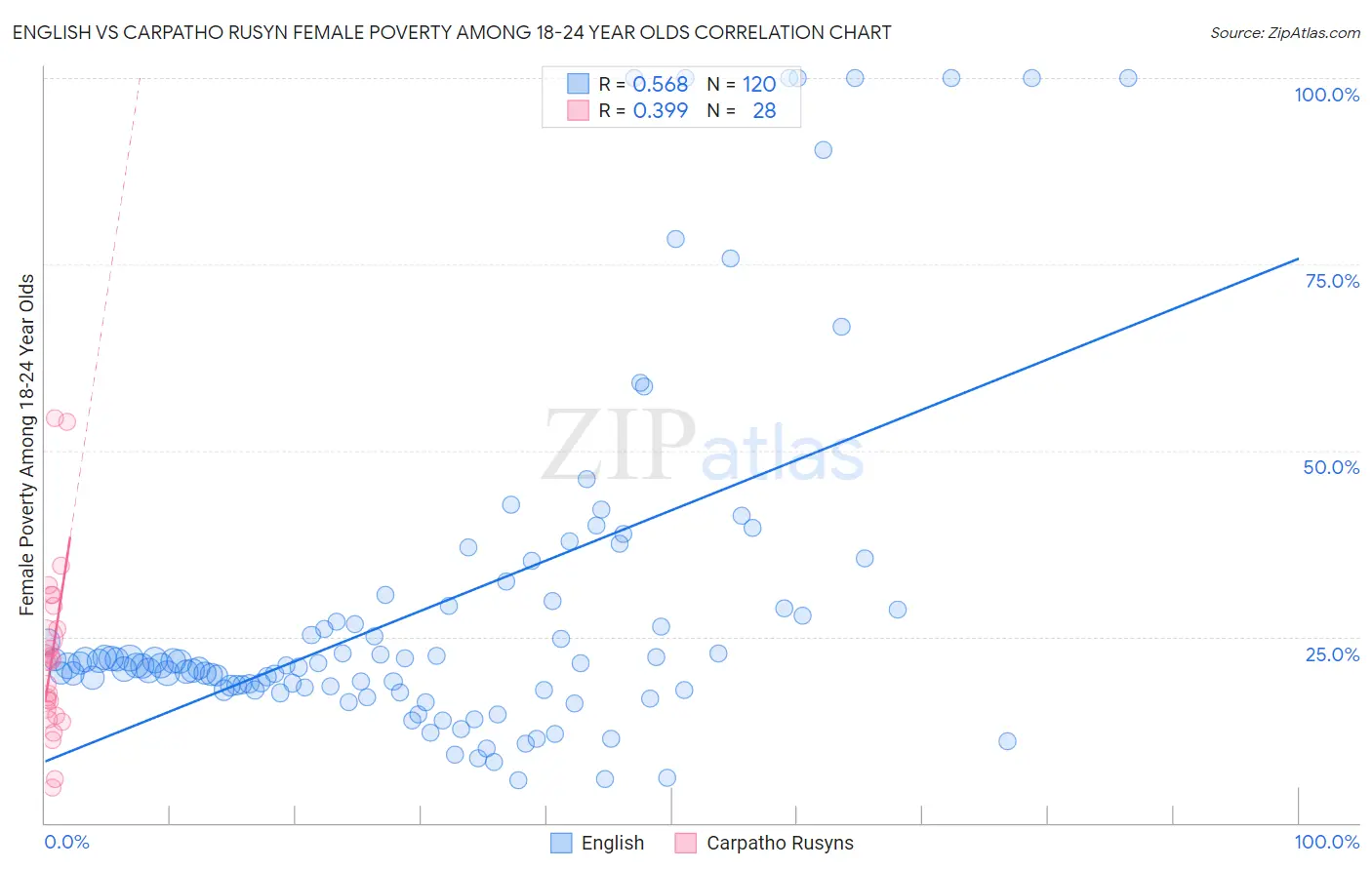 English vs Carpatho Rusyn Female Poverty Among 18-24 Year Olds