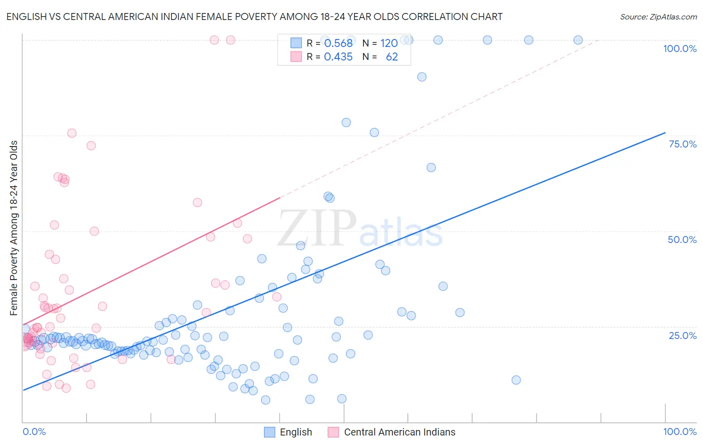 English vs Central American Indian Female Poverty Among 18-24 Year Olds