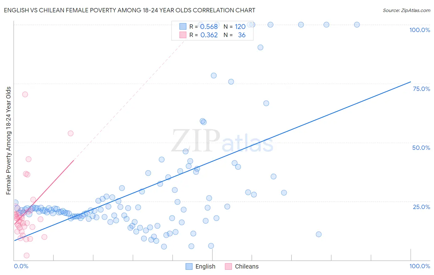 English vs Chilean Female Poverty Among 18-24 Year Olds