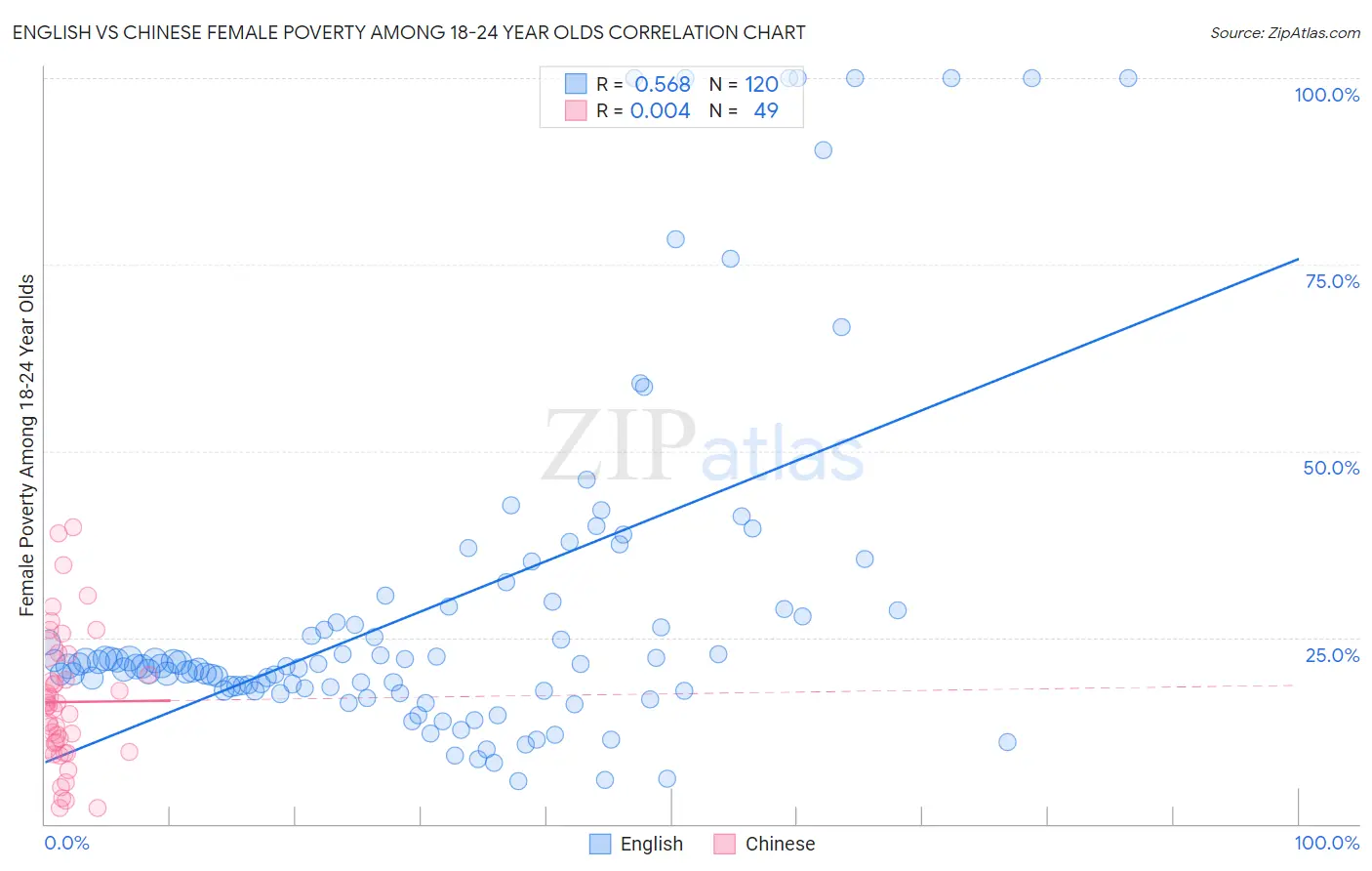 English vs Chinese Female Poverty Among 18-24 Year Olds