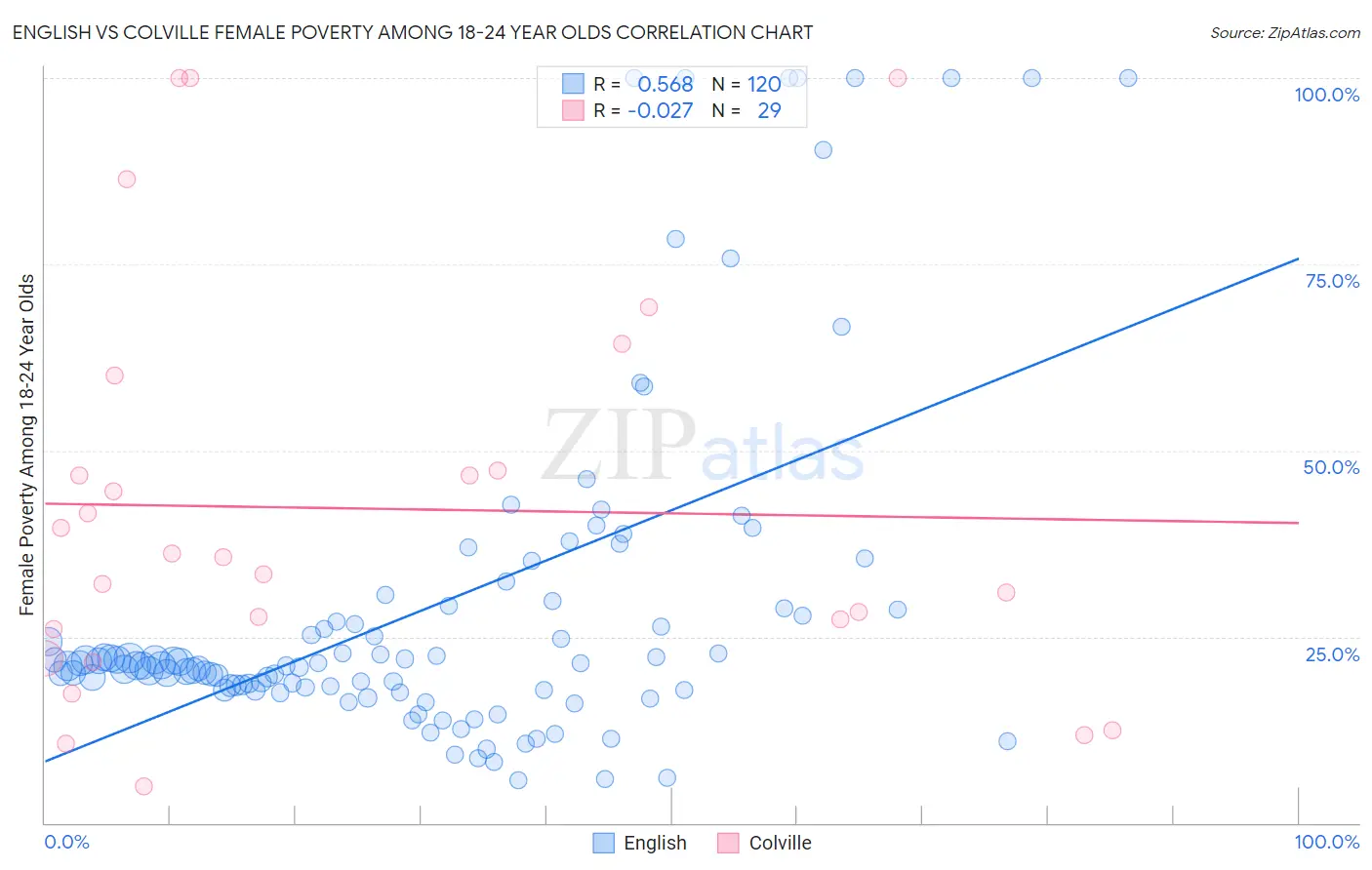 English vs Colville Female Poverty Among 18-24 Year Olds