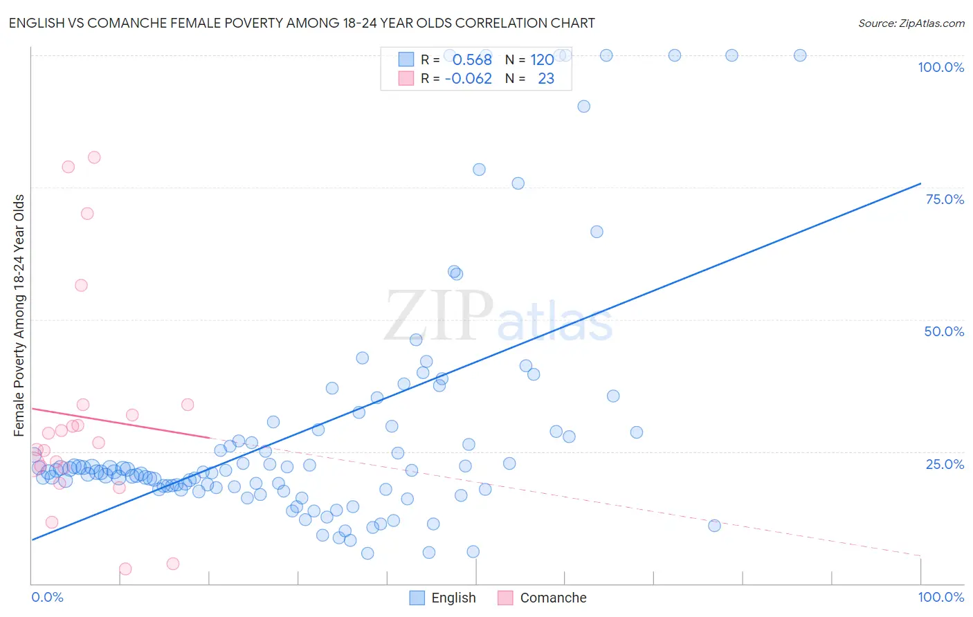 English vs Comanche Female Poverty Among 18-24 Year Olds