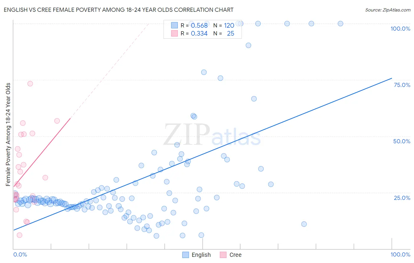 English vs Cree Female Poverty Among 18-24 Year Olds