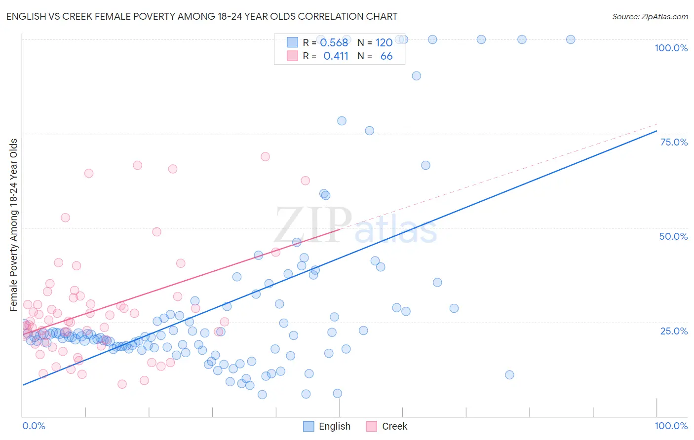 English vs Creek Female Poverty Among 18-24 Year Olds