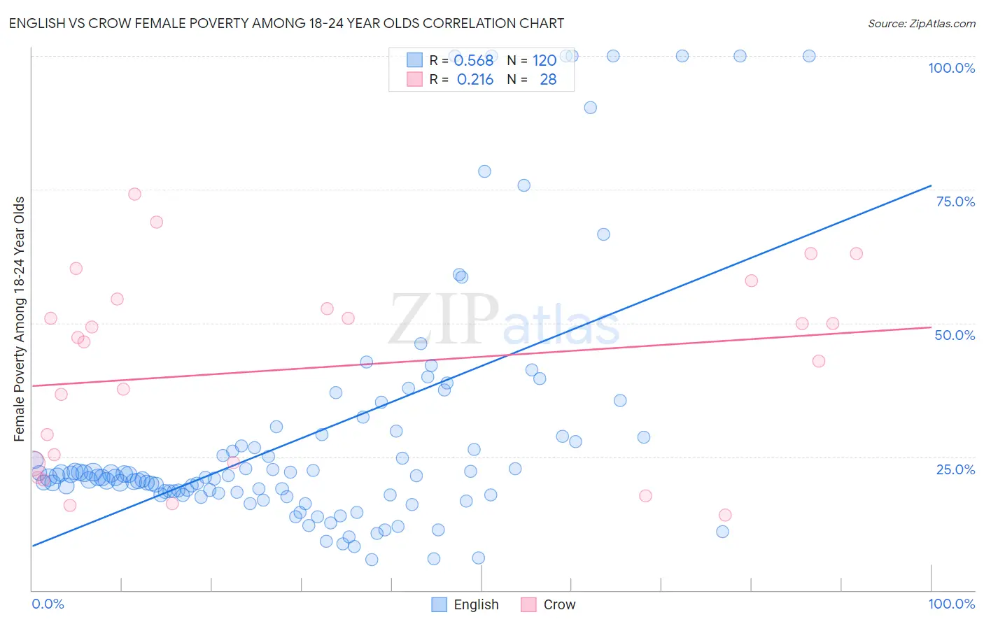 English vs Crow Female Poverty Among 18-24 Year Olds