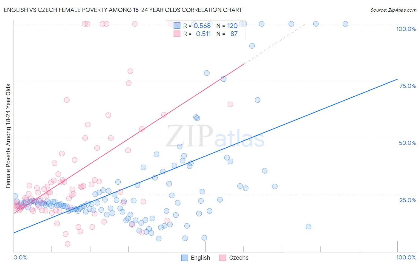 English vs Czech Female Poverty Among 18-24 Year Olds