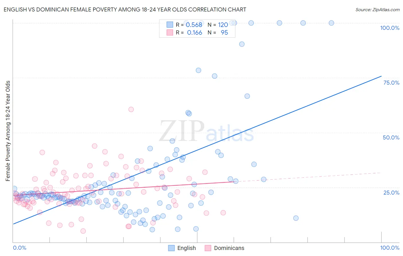 English vs Dominican Female Poverty Among 18-24 Year Olds