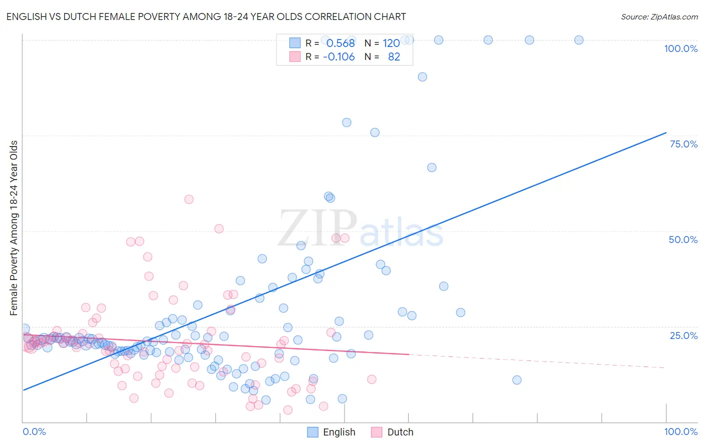 English vs Dutch Female Poverty Among 18-24 Year Olds