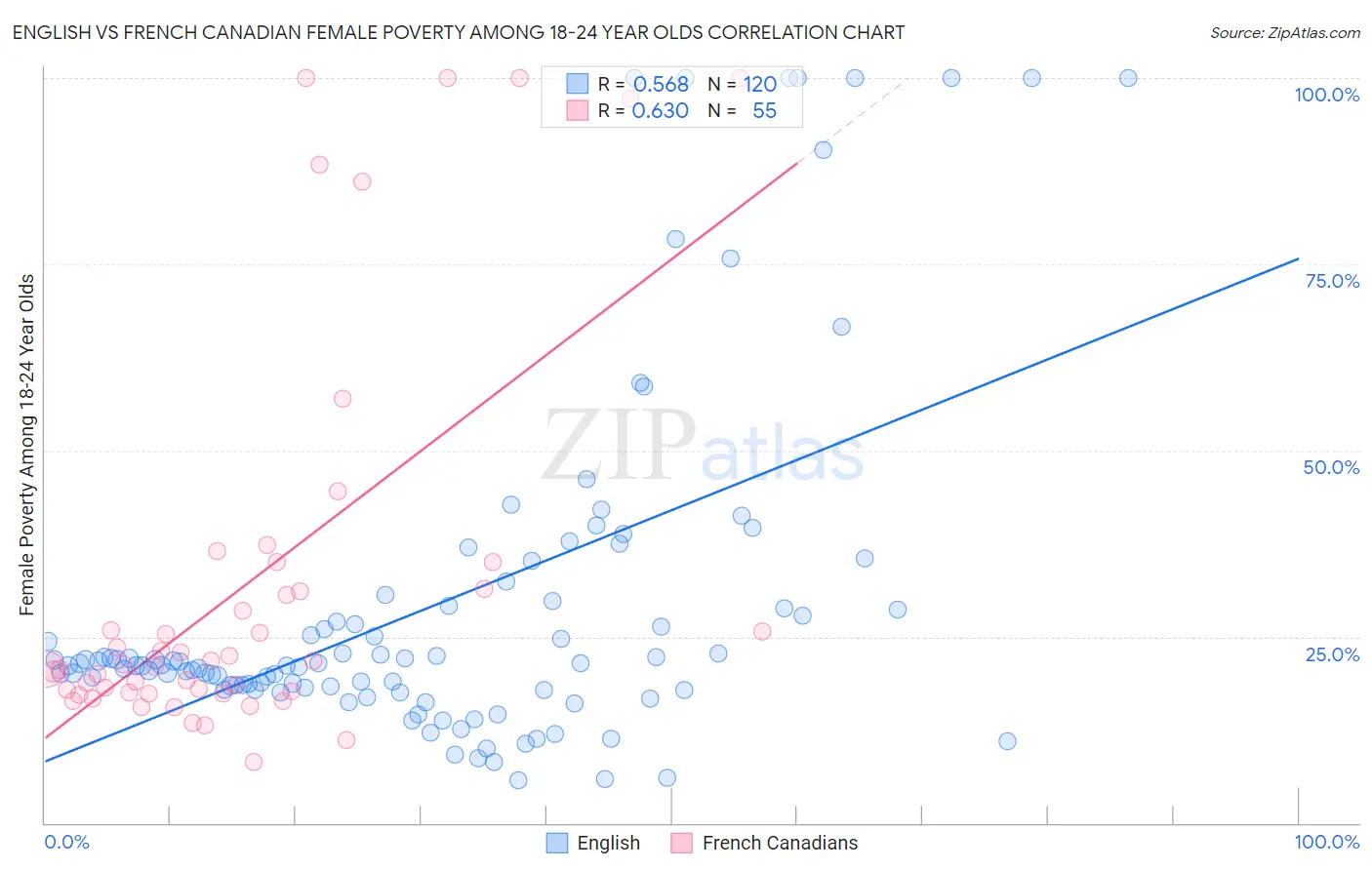 English vs French Canadian Female Poverty Among 18-24 Year Olds