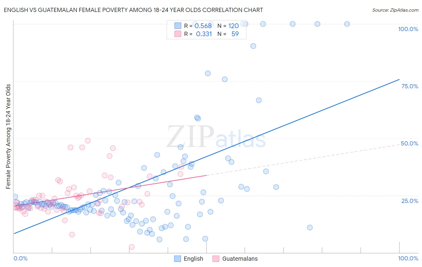 English vs Guatemalan Female Poverty Among 18-24 Year Olds