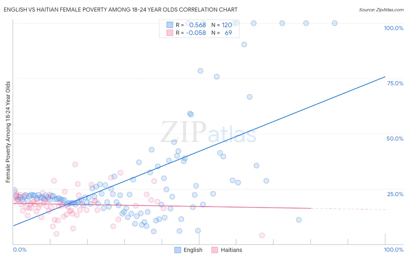 English vs Haitian Female Poverty Among 18-24 Year Olds