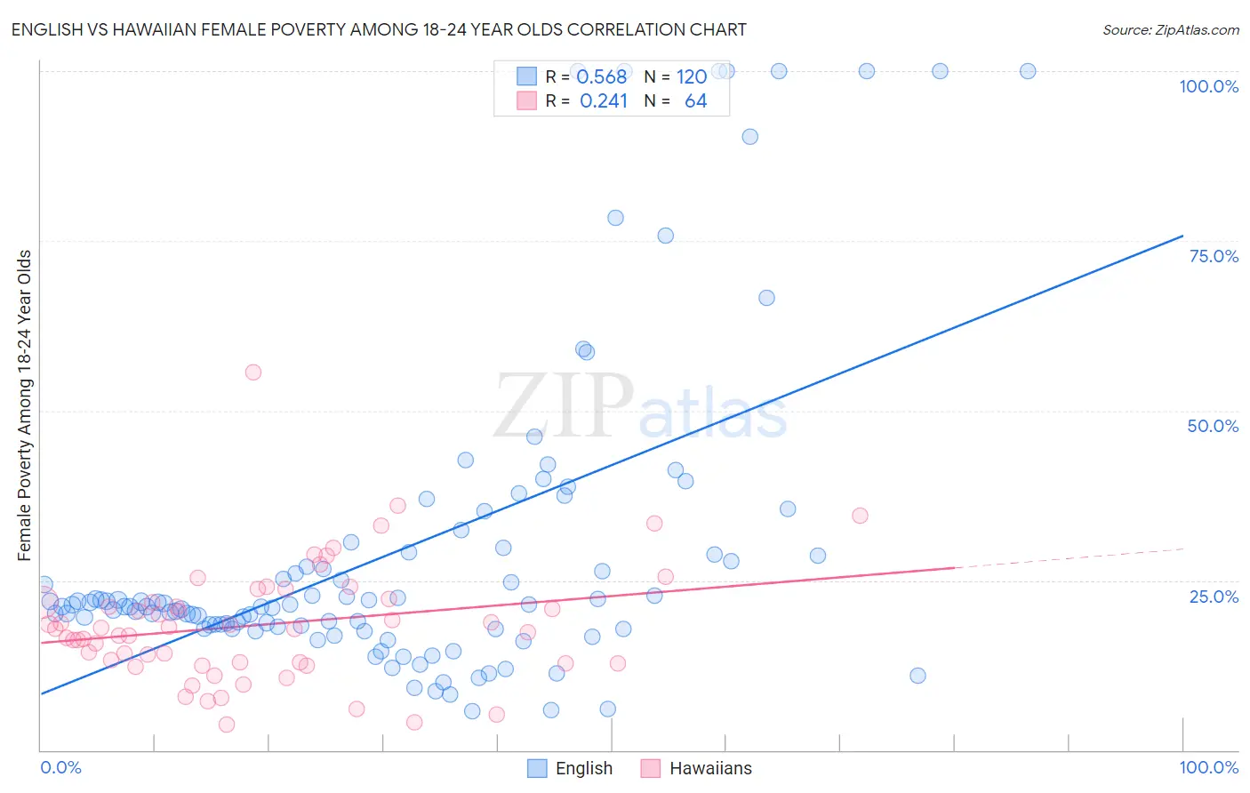 English vs Hawaiian Female Poverty Among 18-24 Year Olds