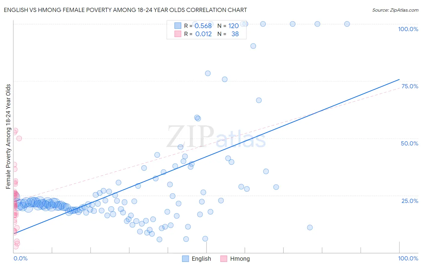 English vs Hmong Female Poverty Among 18-24 Year Olds