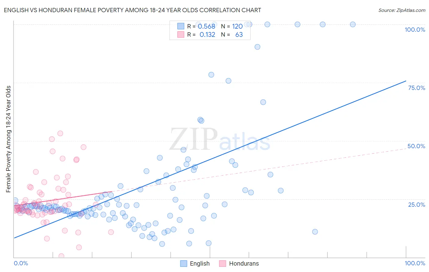 English vs Honduran Female Poverty Among 18-24 Year Olds