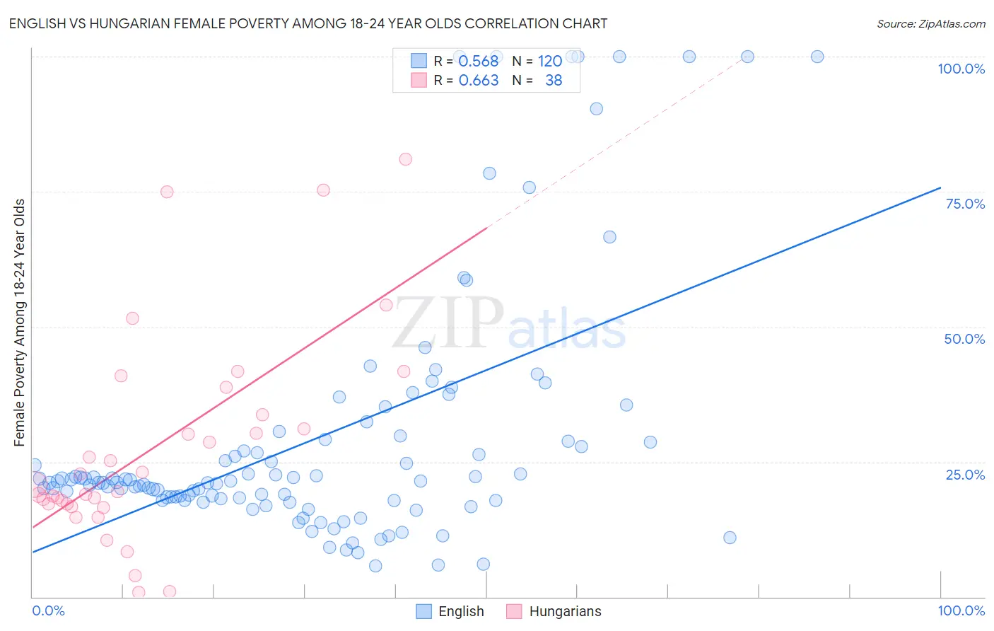 English vs Hungarian Female Poverty Among 18-24 Year Olds