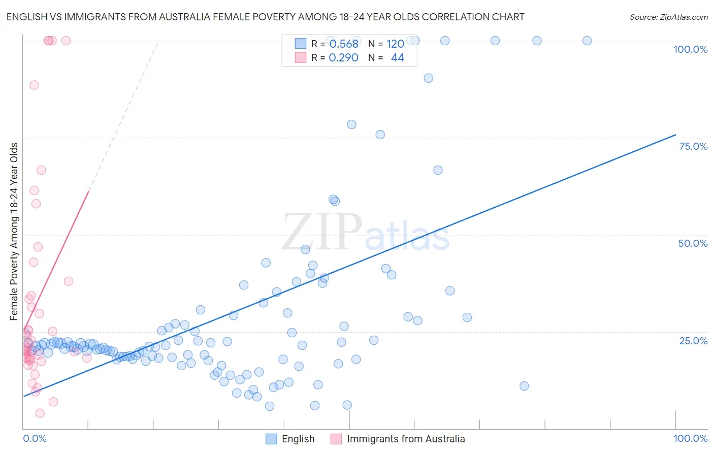 English vs Immigrants from Australia Female Poverty Among 18-24 Year Olds