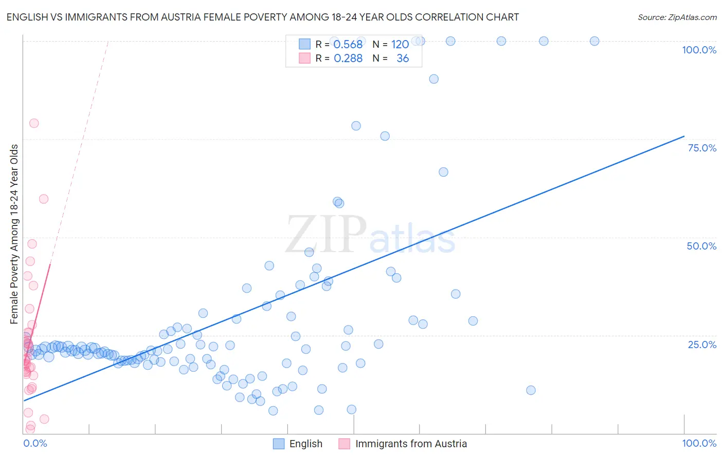 English vs Immigrants from Austria Female Poverty Among 18-24 Year Olds