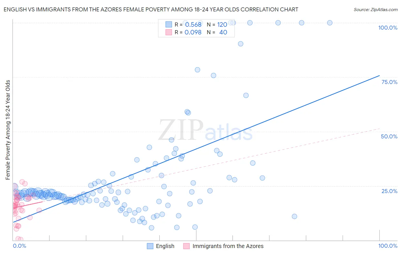 English vs Immigrants from the Azores Female Poverty Among 18-24 Year Olds