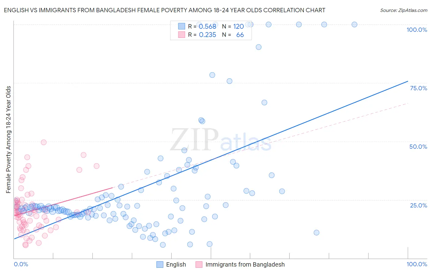 English vs Immigrants from Bangladesh Female Poverty Among 18-24 Year Olds