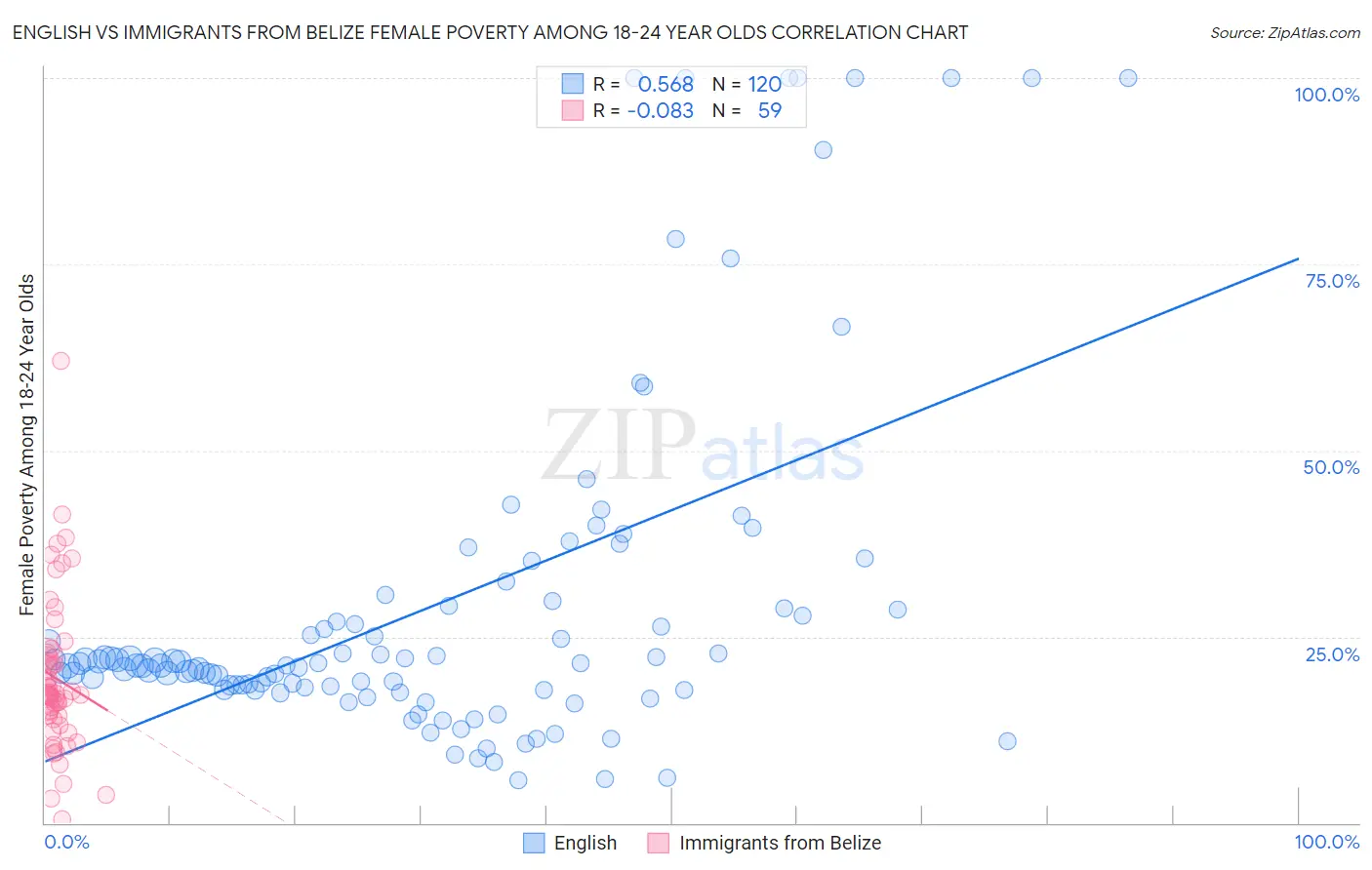 English vs Immigrants from Belize Female Poverty Among 18-24 Year Olds