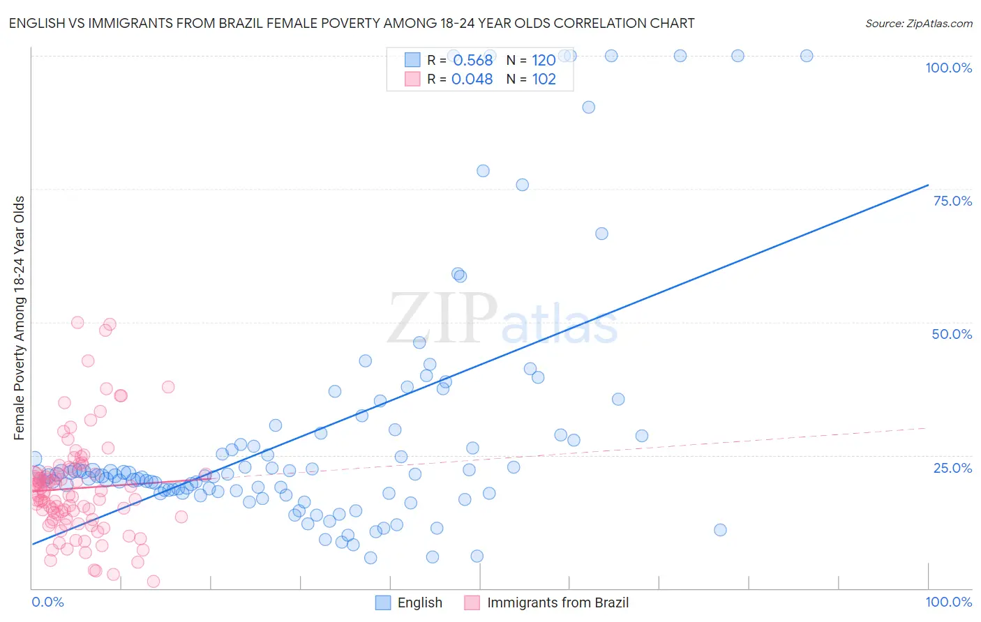 English vs Immigrants from Brazil Female Poverty Among 18-24 Year Olds