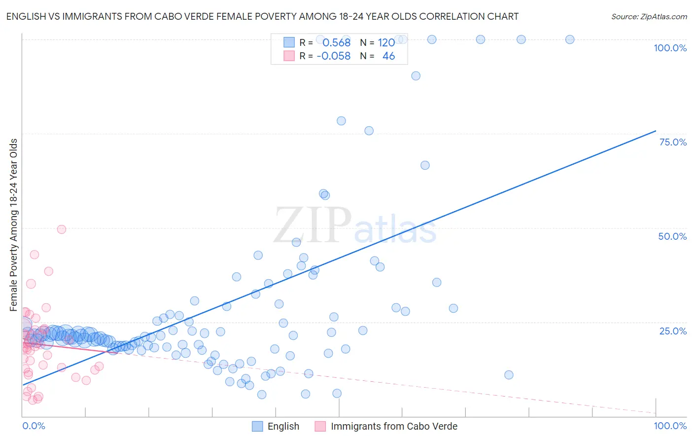 English vs Immigrants from Cabo Verde Female Poverty Among 18-24 Year Olds