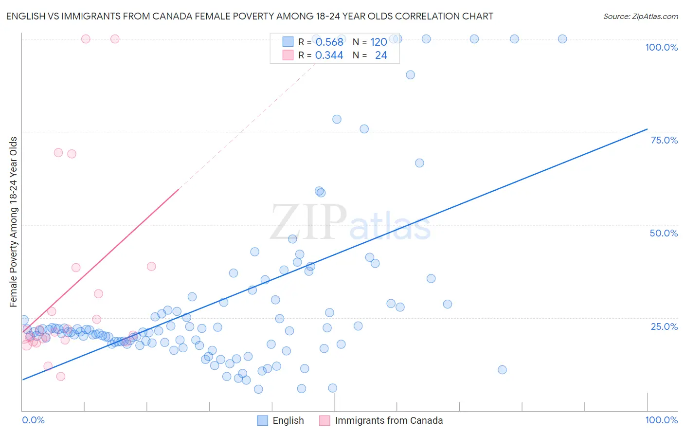 English vs Immigrants from Canada Female Poverty Among 18-24 Year Olds