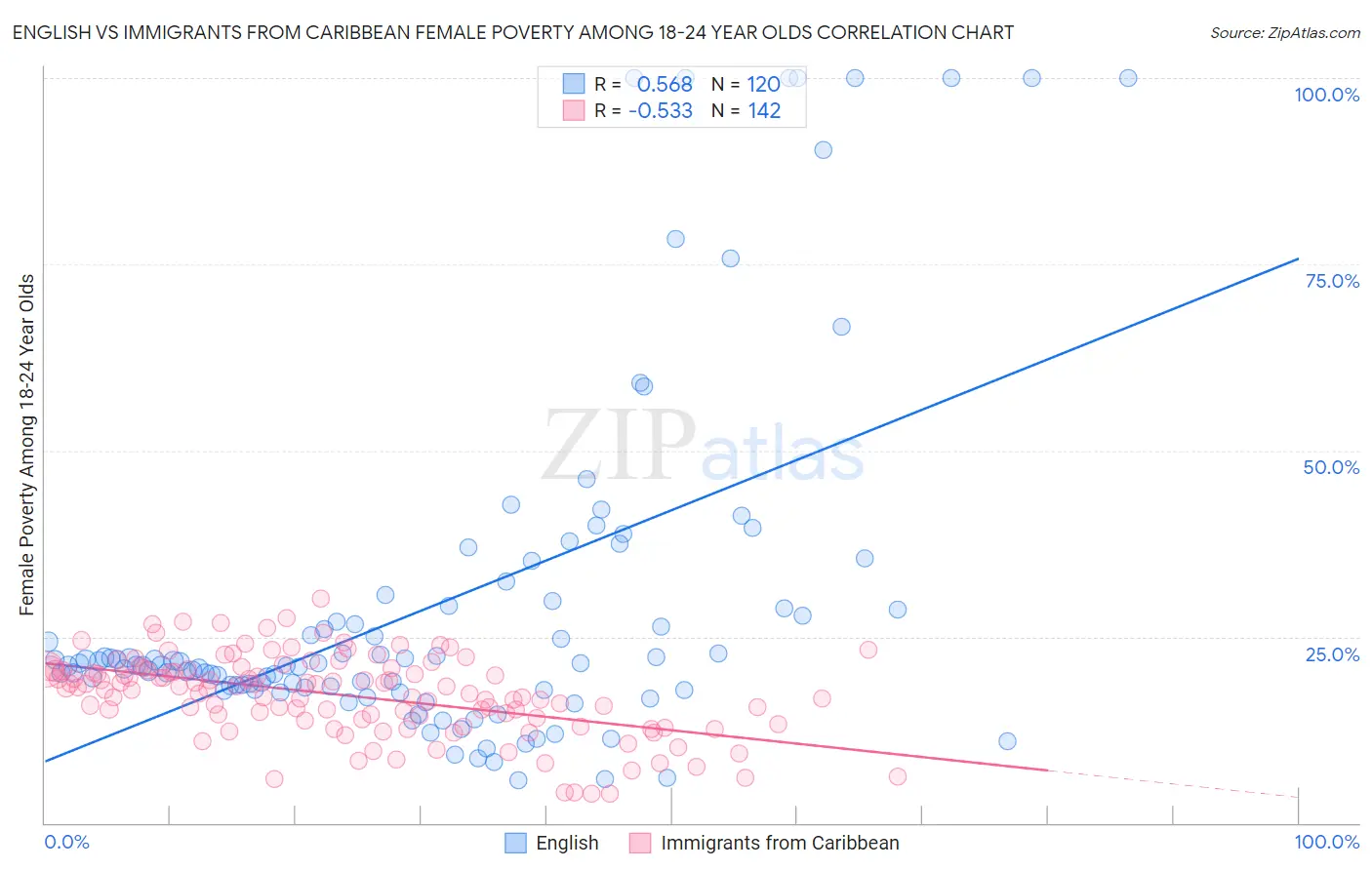 English vs Immigrants from Caribbean Female Poverty Among 18-24 Year Olds