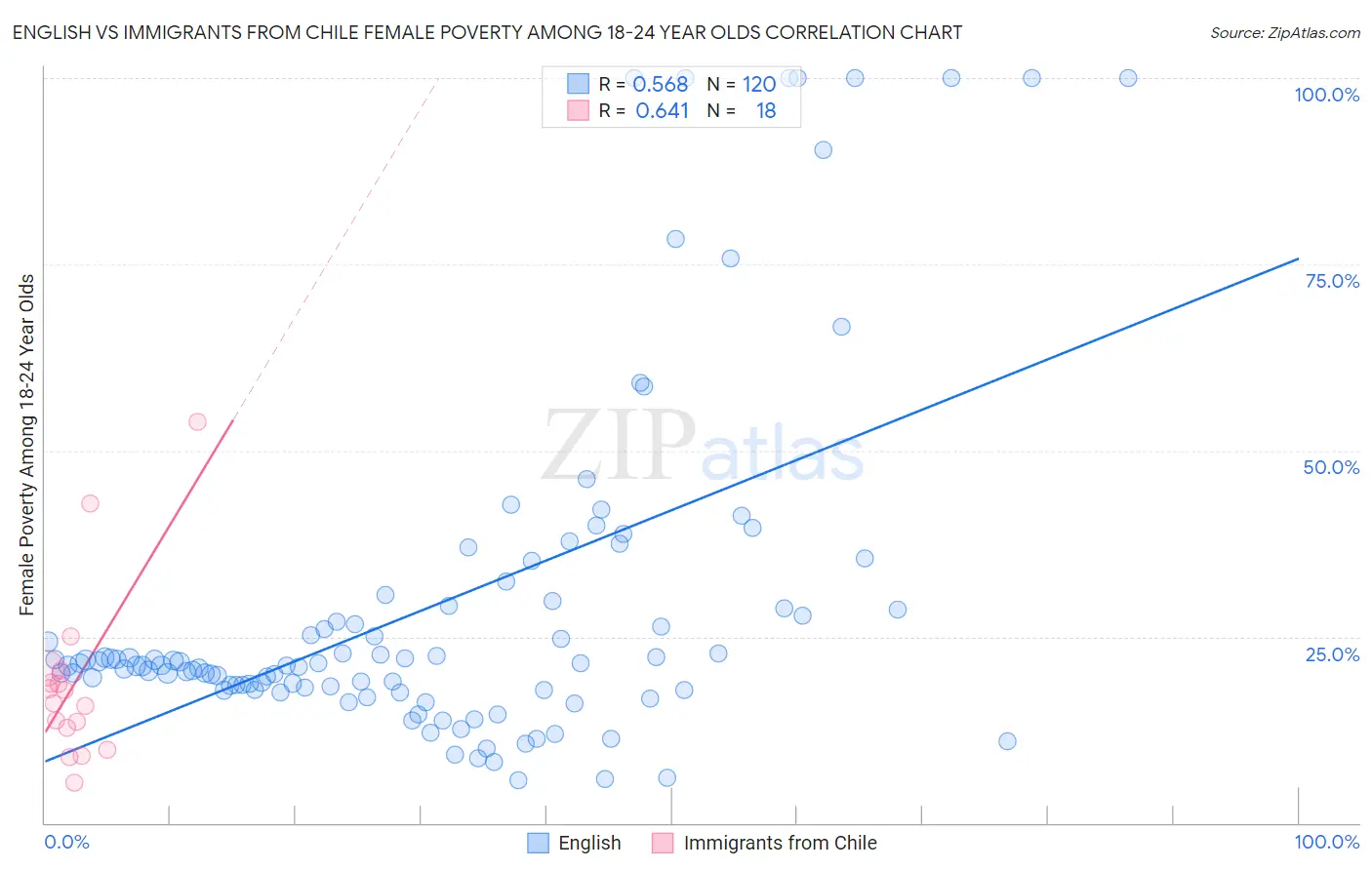 English vs Immigrants from Chile Female Poverty Among 18-24 Year Olds