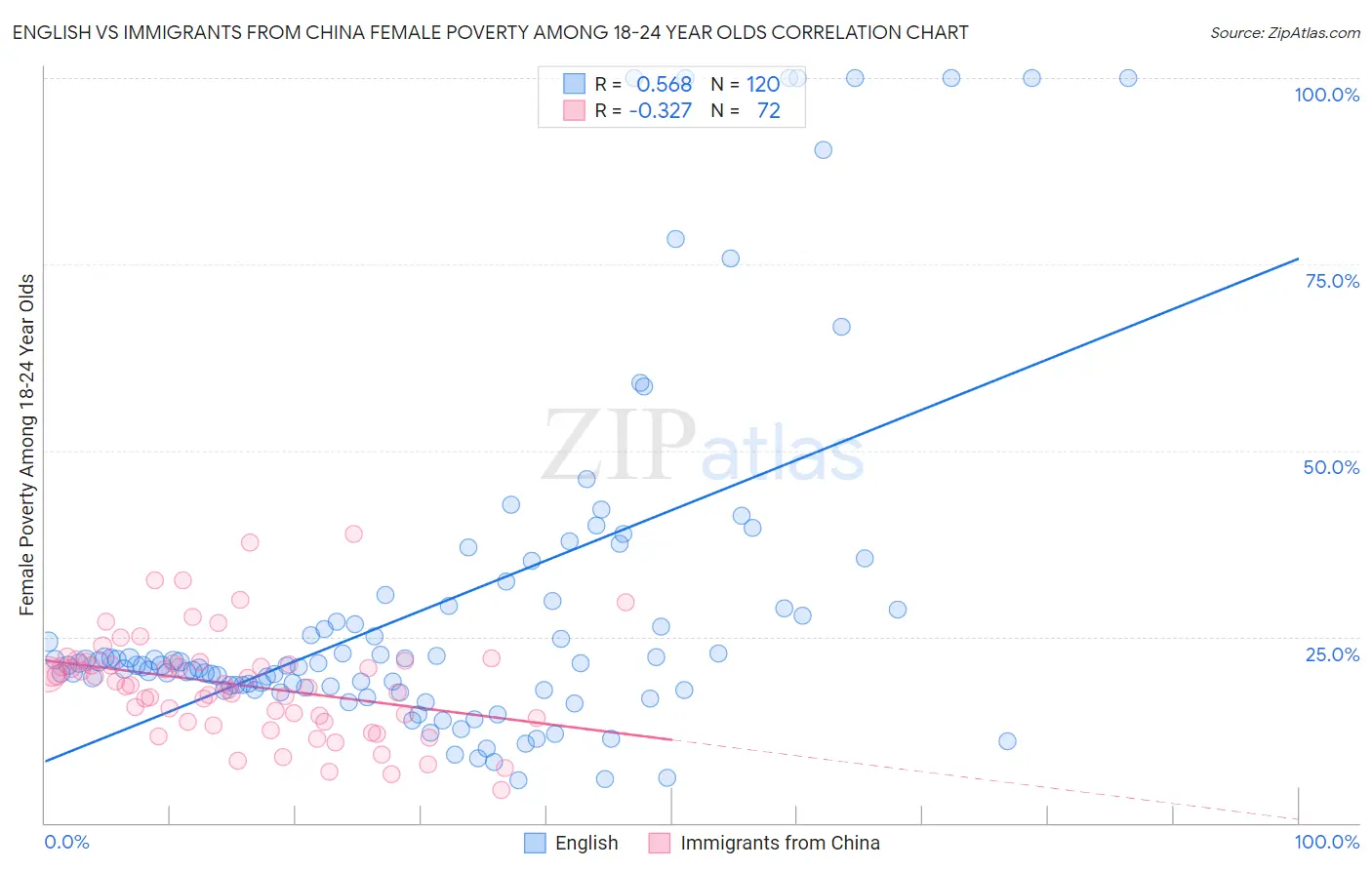 English vs Immigrants from China Female Poverty Among 18-24 Year Olds