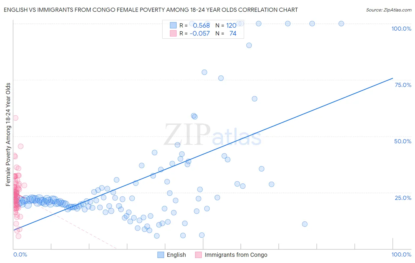 English vs Immigrants from Congo Female Poverty Among 18-24 Year Olds