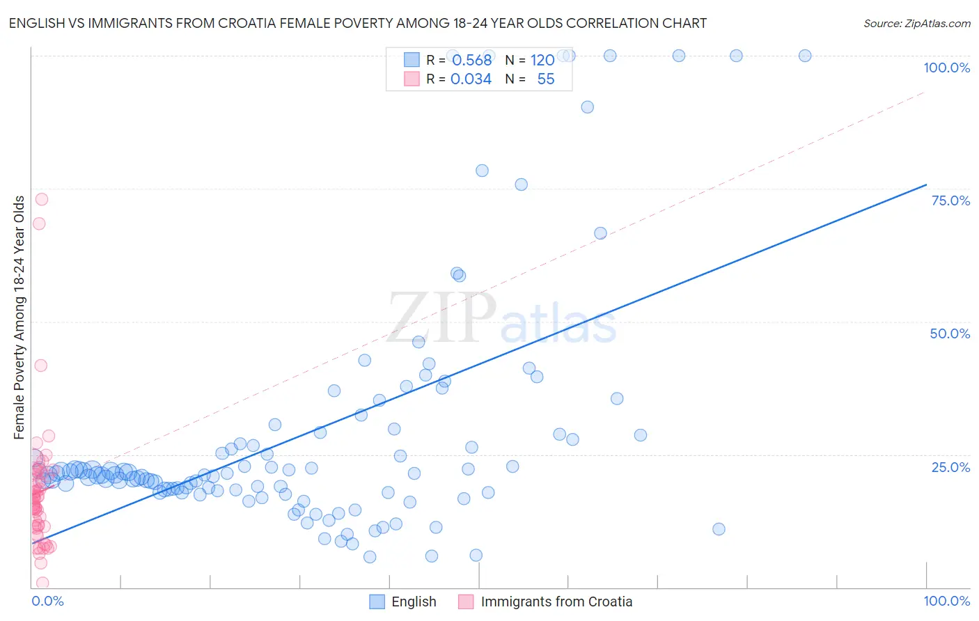 English vs Immigrants from Croatia Female Poverty Among 18-24 Year Olds