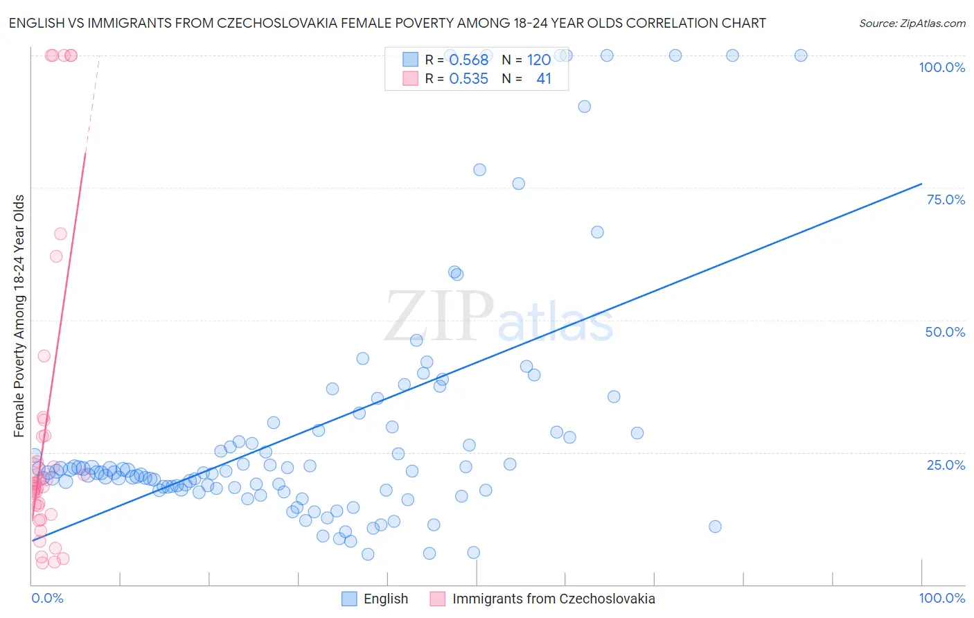 English vs Immigrants from Czechoslovakia Female Poverty Among 18-24 Year Olds