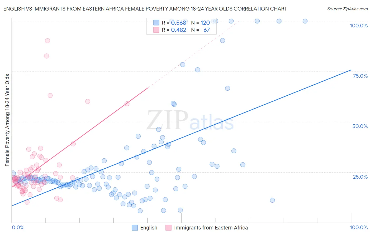 English vs Immigrants from Eastern Africa Female Poverty Among 18-24 Year Olds