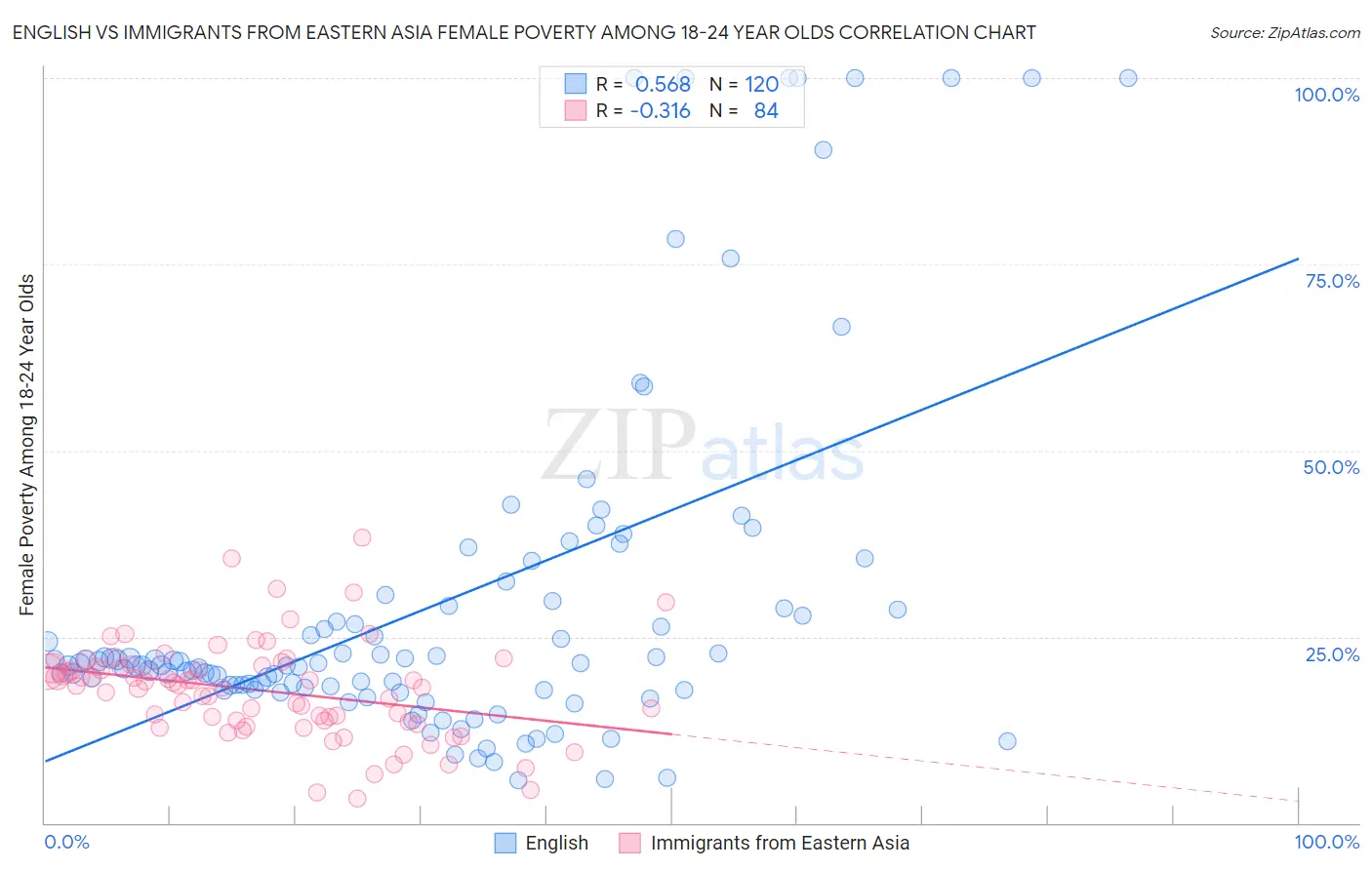 English vs Immigrants from Eastern Asia Female Poverty Among 18-24 Year Olds