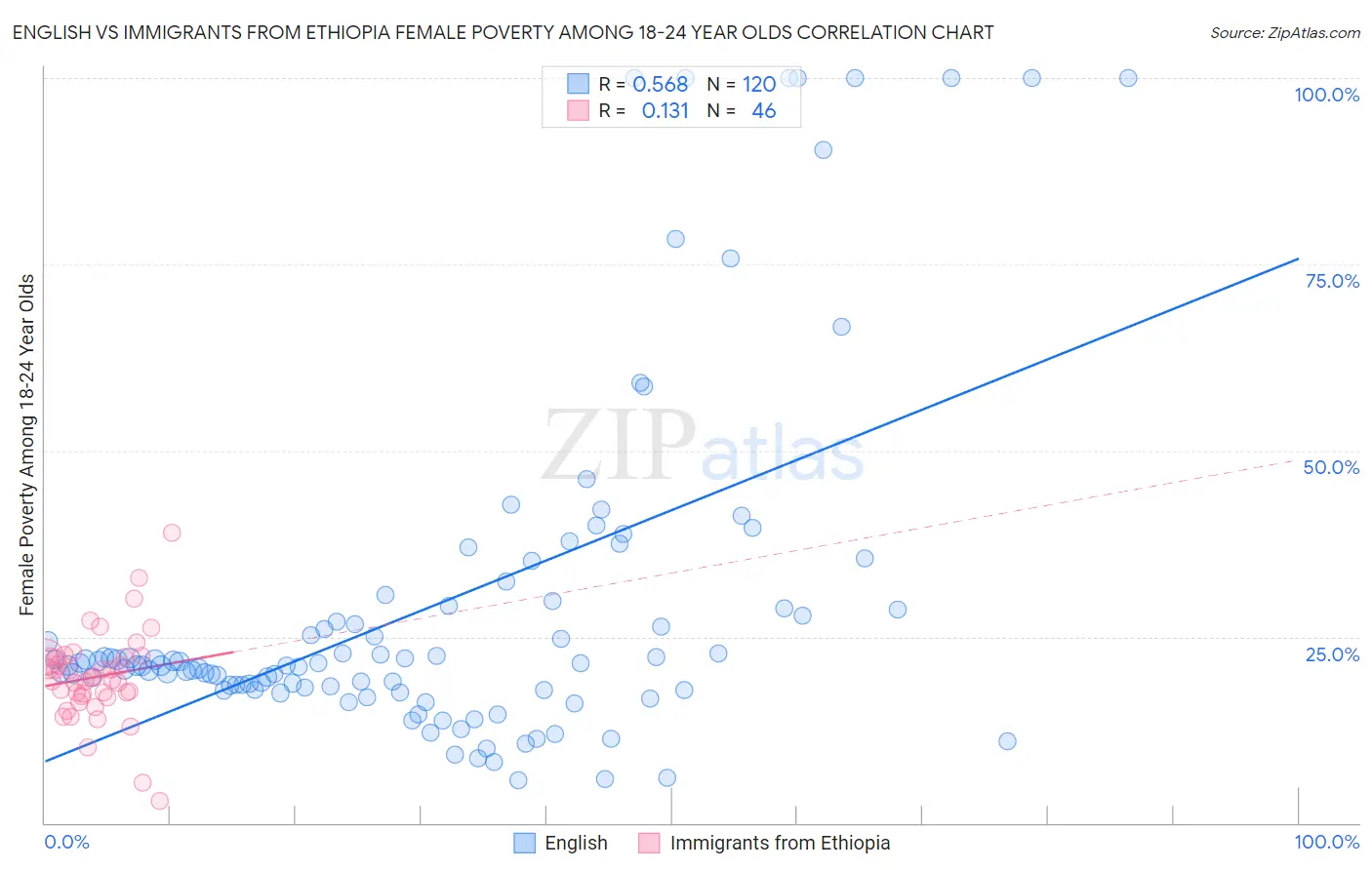 English vs Immigrants from Ethiopia Female Poverty Among 18-24 Year Olds