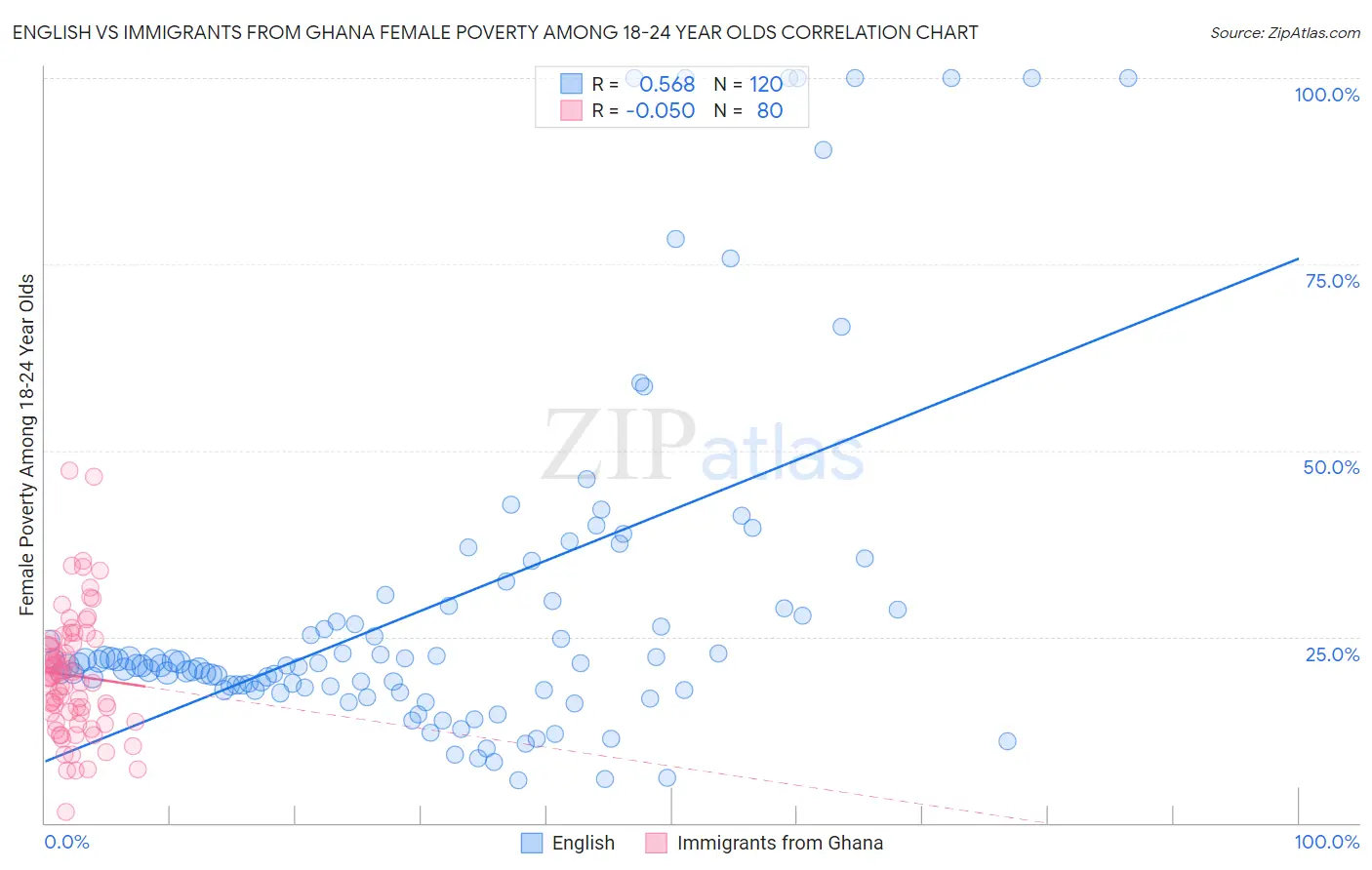 English vs Immigrants from Ghana Female Poverty Among 18-24 Year Olds