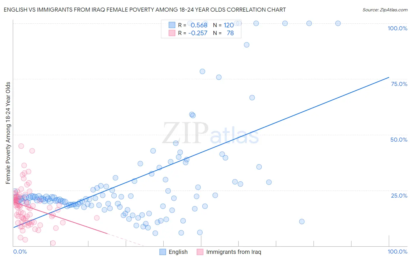 English vs Immigrants from Iraq Female Poverty Among 18-24 Year Olds