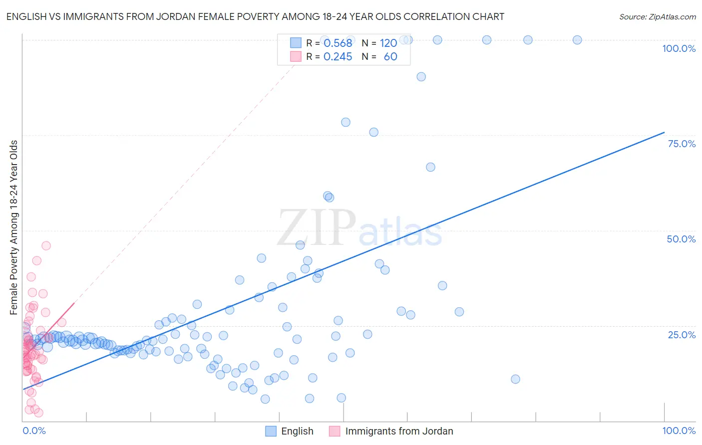 English vs Immigrants from Jordan Female Poverty Among 18-24 Year Olds