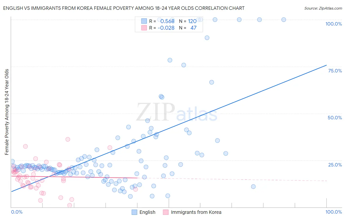 English vs Immigrants from Korea Female Poverty Among 18-24 Year Olds