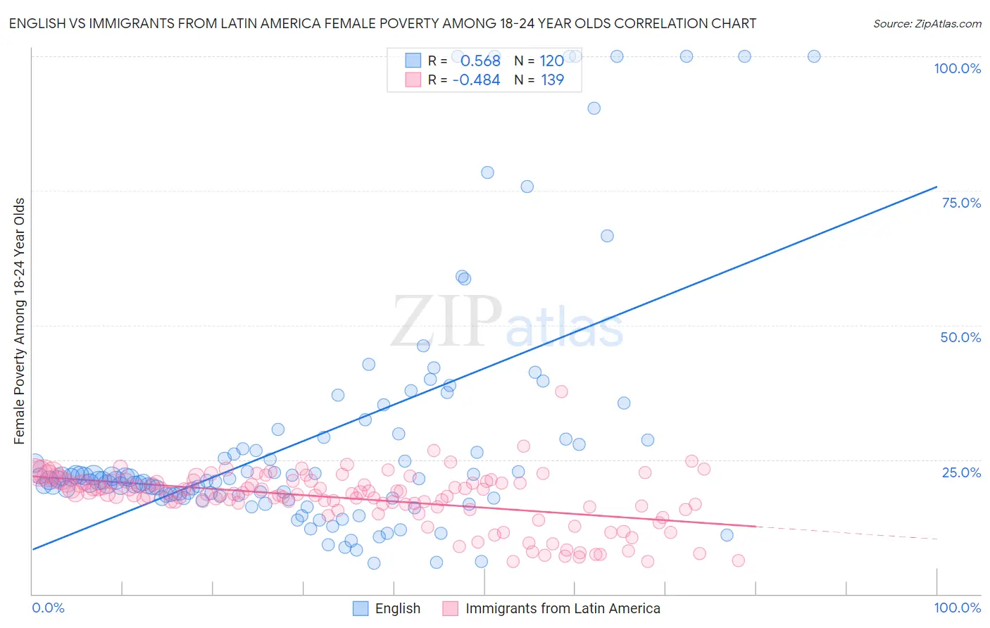 English vs Immigrants from Latin America Female Poverty Among 18-24 Year Olds