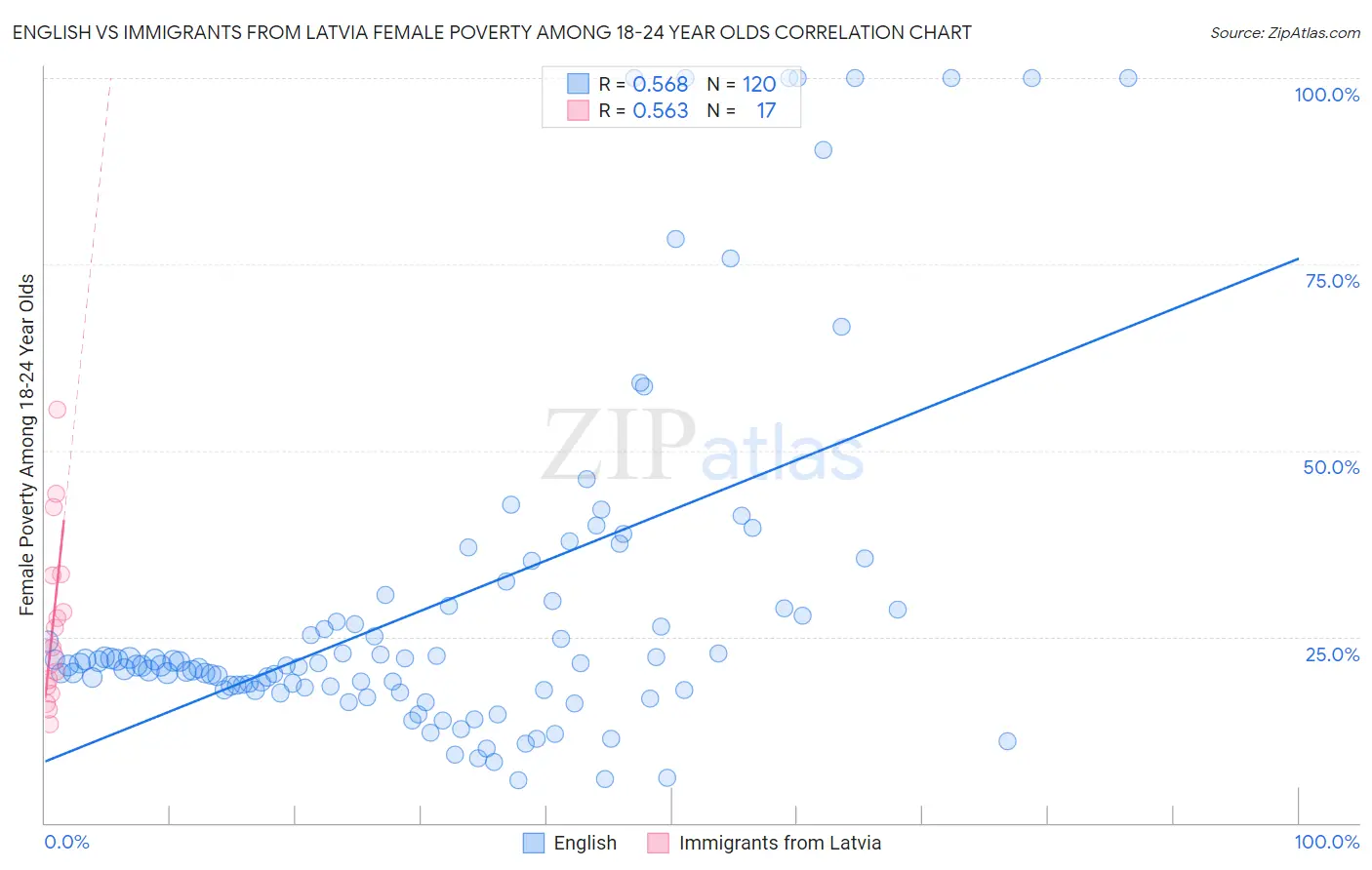 English vs Immigrants from Latvia Female Poverty Among 18-24 Year Olds