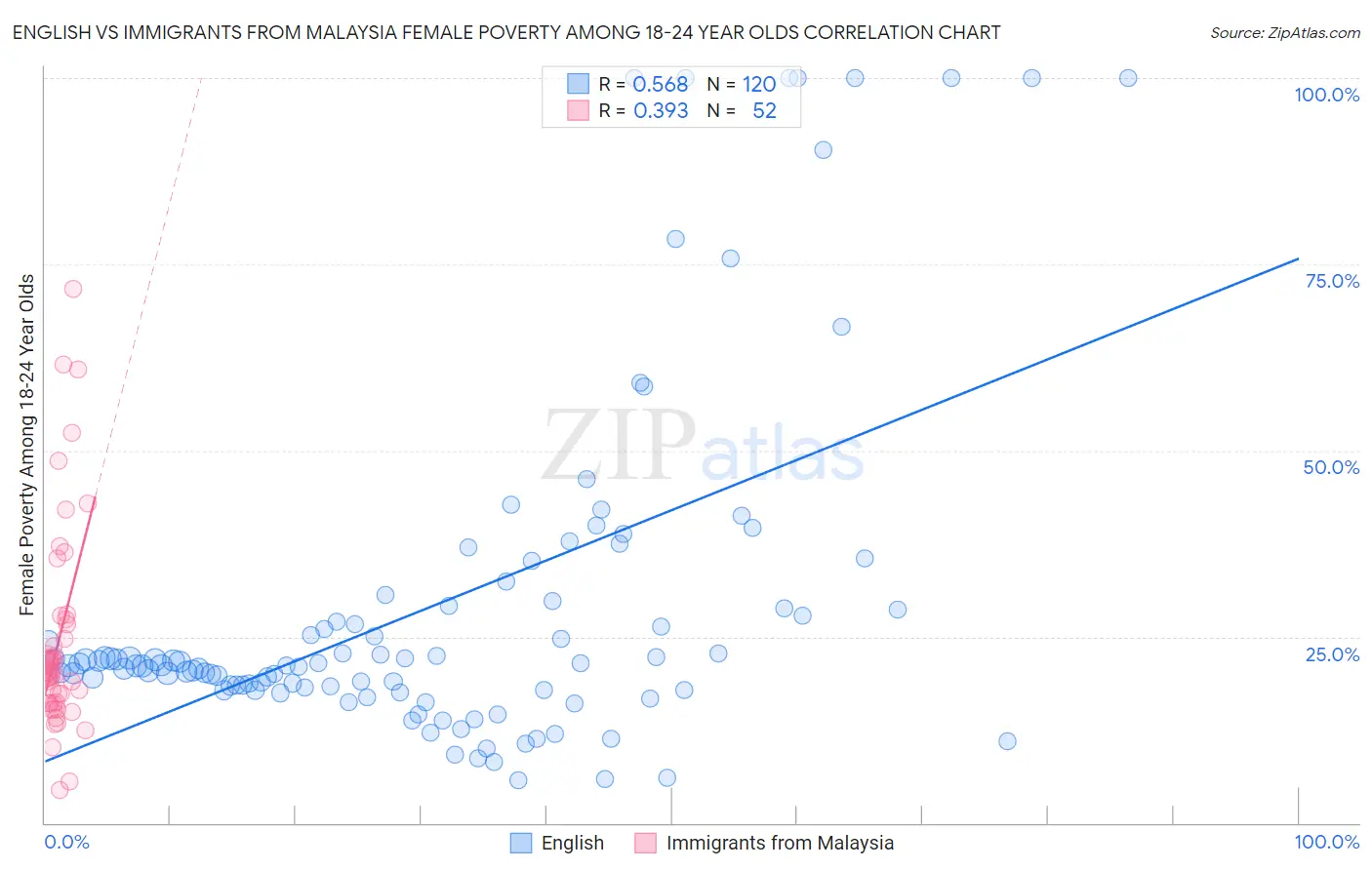 English vs Immigrants from Malaysia Female Poverty Among 18-24 Year Olds